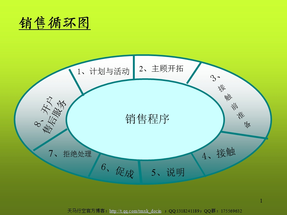 专业化销售流程(1).ppt_第1页