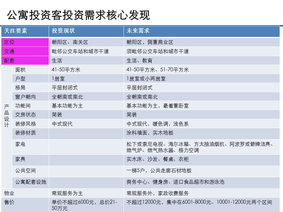 2011长春市房产投资客投资需求研究报告97P(1).ppt_第3页