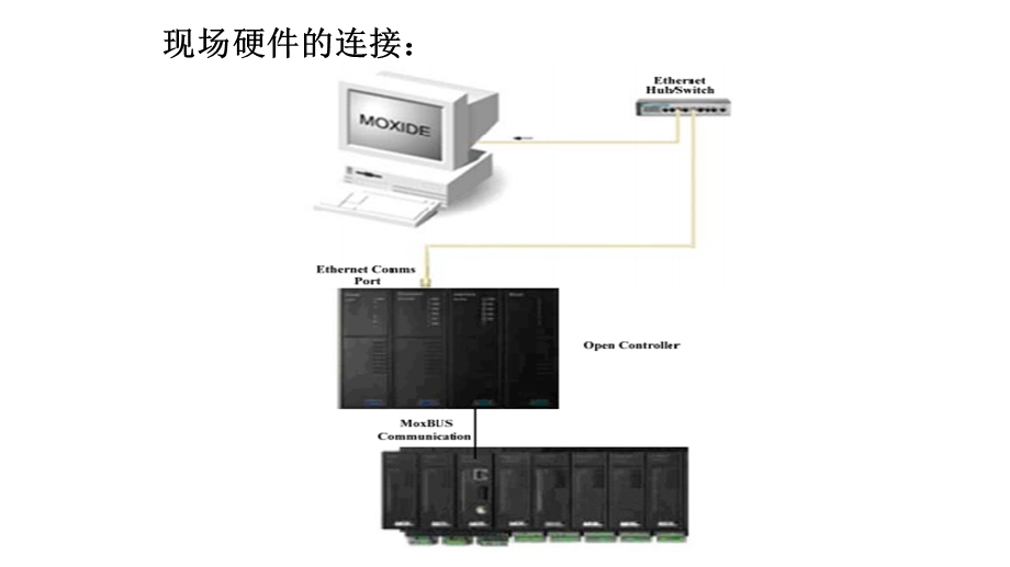 MOX下位机现场硬件.ppt_第1页