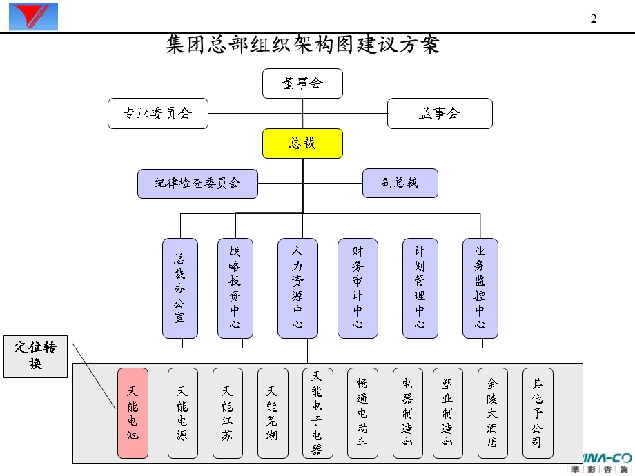 天能集团母子公司管控体系层级关系总体汇报_0610(1).ppt_第2页