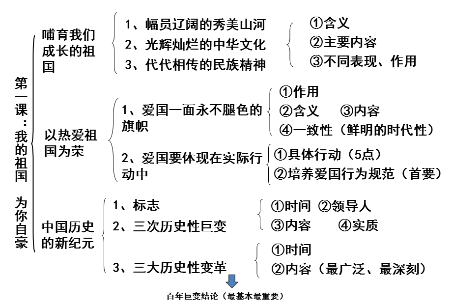 上海初三思想品德中考复习提纲(教师进修学院老师整理).ppt.ppt_第1页