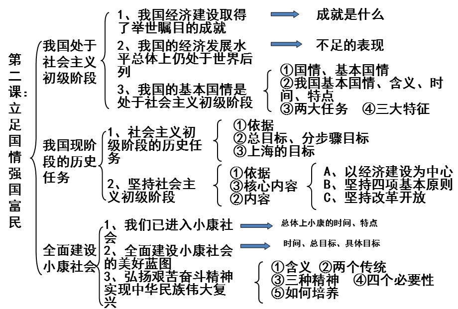 上海初三思想品德中考复习提纲(教师进修学院老师整理).ppt.ppt_第2页