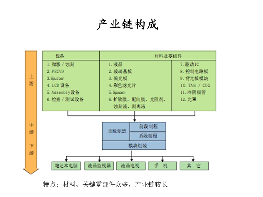 LCD产业链研究.ppt_第2页