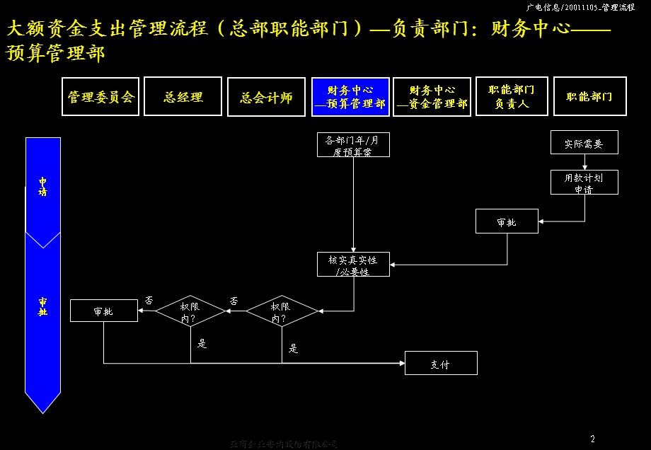 sva管理流程手册增版（财务） .ppt_第3页