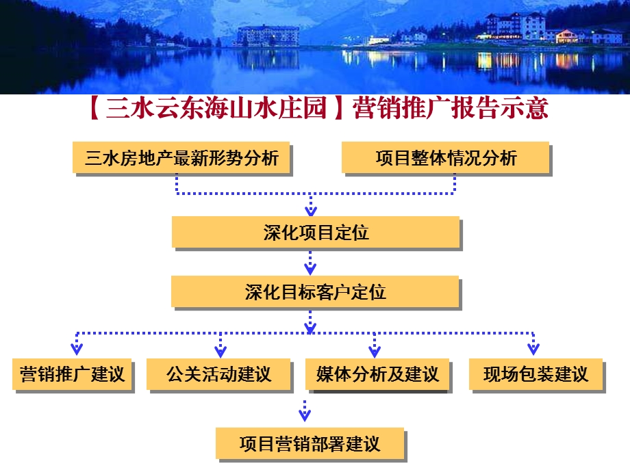 合富辉煌－三水云东海山水庄园营销策划全案123页2006.ppt_第2页