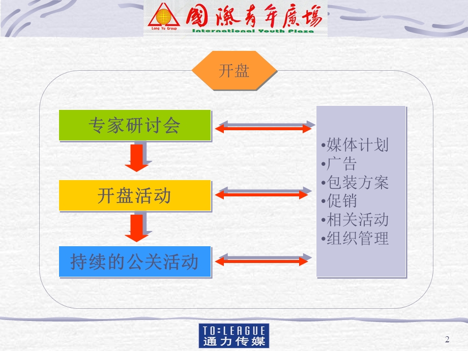 国际青年广场开盘方案.ppt_第2页