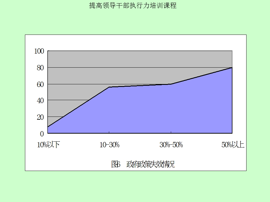 提高领导干部执行力培训课程.ppt_第3页