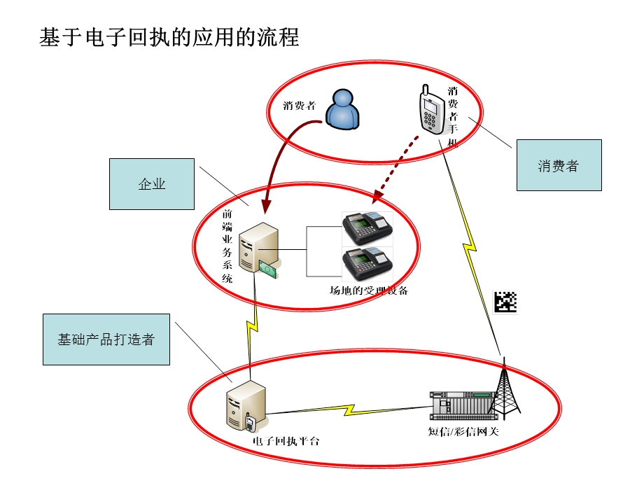 二维码：电子回执产品介绍.ppt_第3页