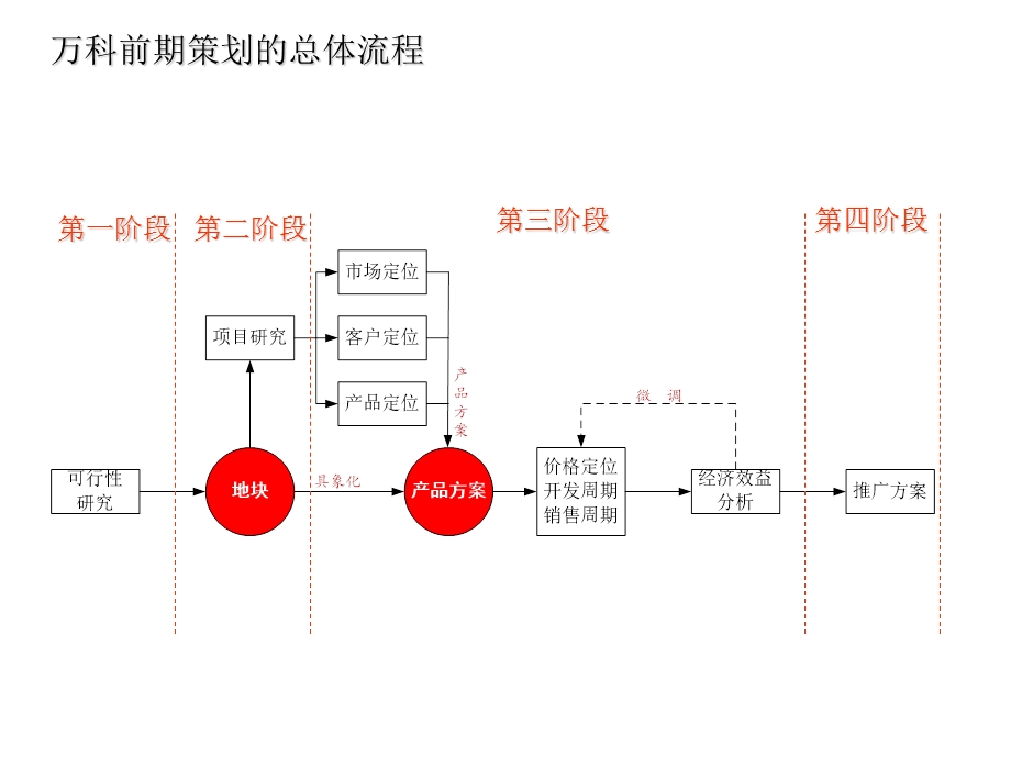 万科前期定位流程研究82p.ppt_第1页