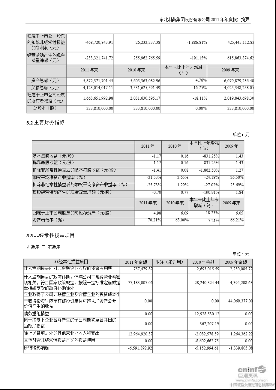 东北制药：2011年年度报告摘要.ppt_第2页