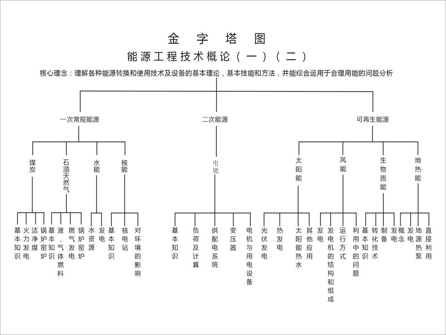 能源工程技术概论串讲.ppt_第2页