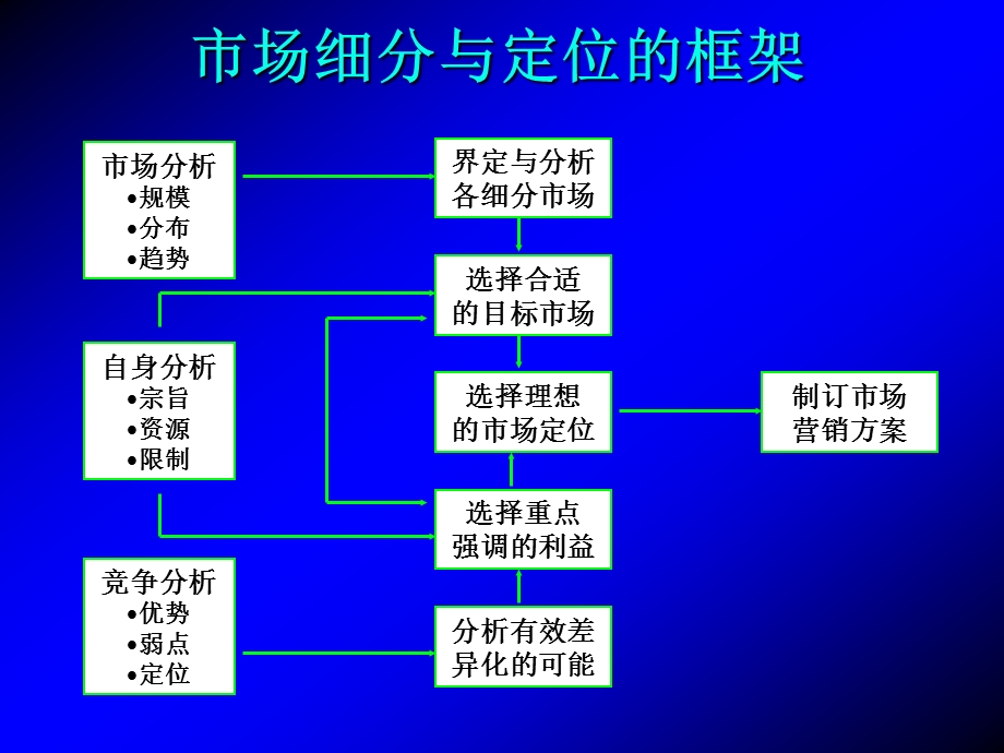 市场细分与定位.ppt_第3页