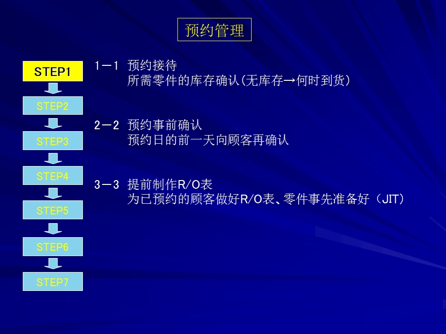 丰田售后服务SA业务手册.ppt_第3页