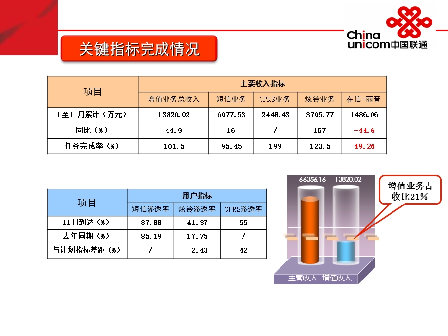 中国联通今冬明春营销暨09年阶段性发展之增值业务A+(1).ppt_第3页