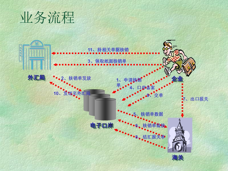 中国电子口岸‘出口收汇’子系统(企业端)操作指南.ppt_第3页