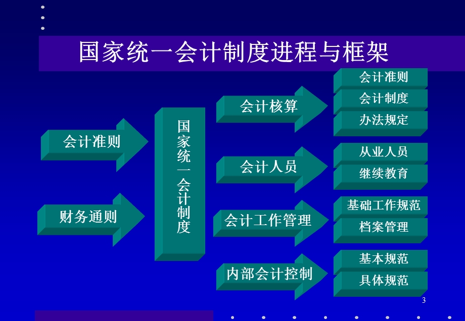 公司财务培训讲座-财务制度创新.ppt_第3页