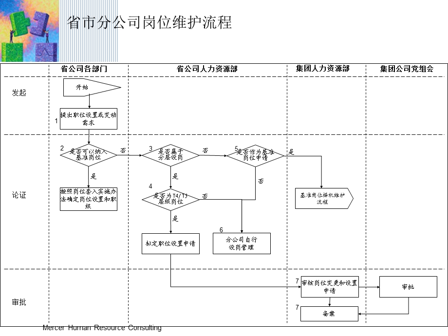 美世-中国网通岗位管理流程-20060810(1).ppt_第2页