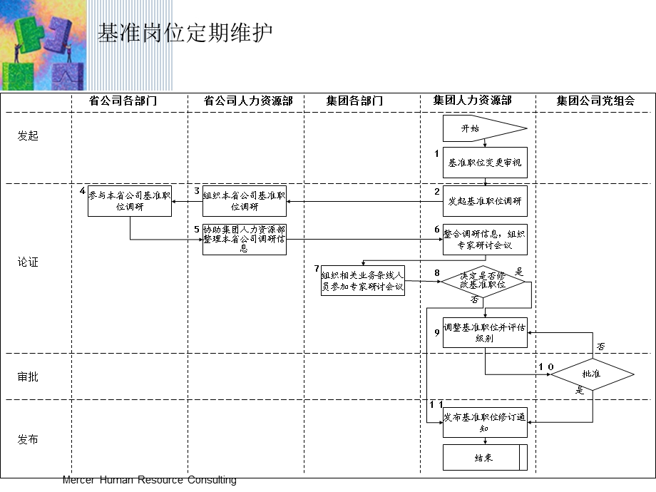 美世-中国网通岗位管理流程-20060810(1).ppt_第3页