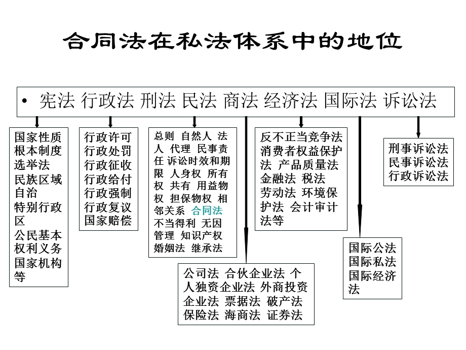 合同法教案新.ppt_第2页