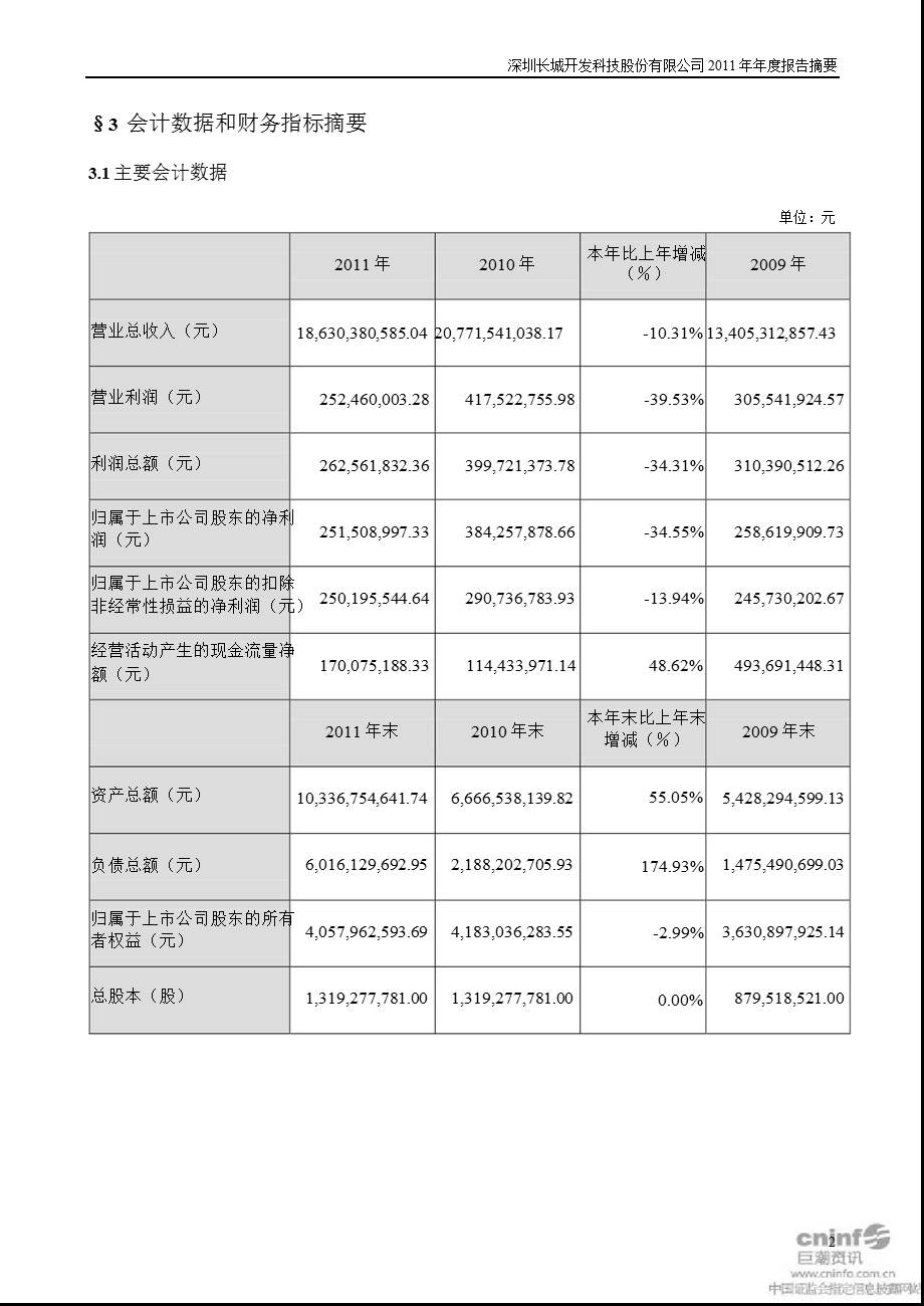 长城开发：2011年年度报告摘要.ppt_第2页