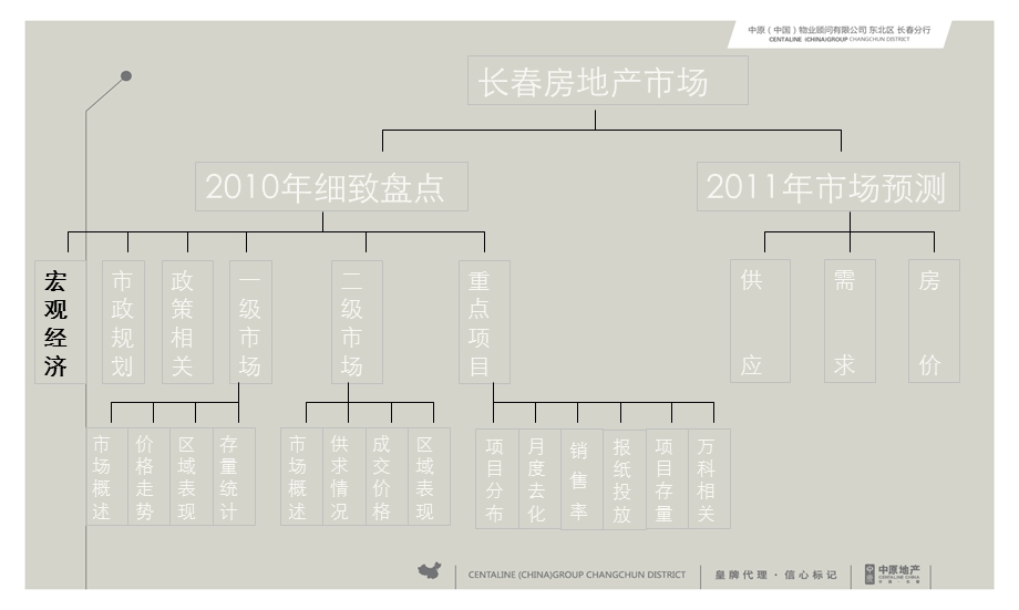 2010年长春房地产市场年报.ppt_第3页