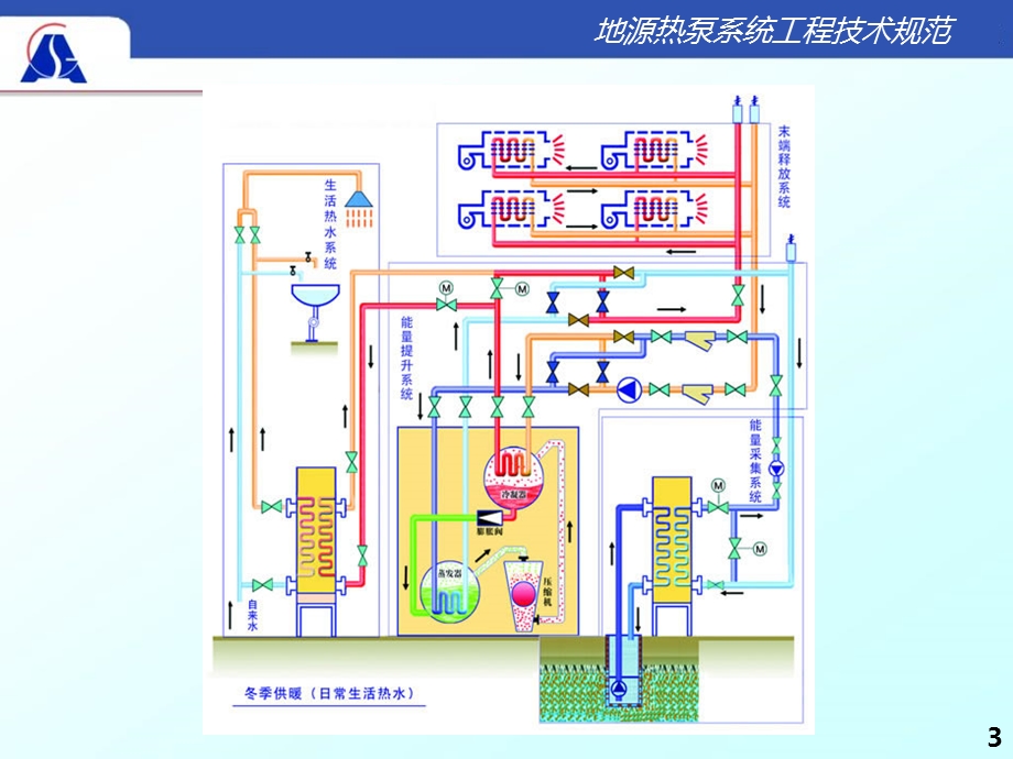 地源热泵设计规范.ppt_第3页