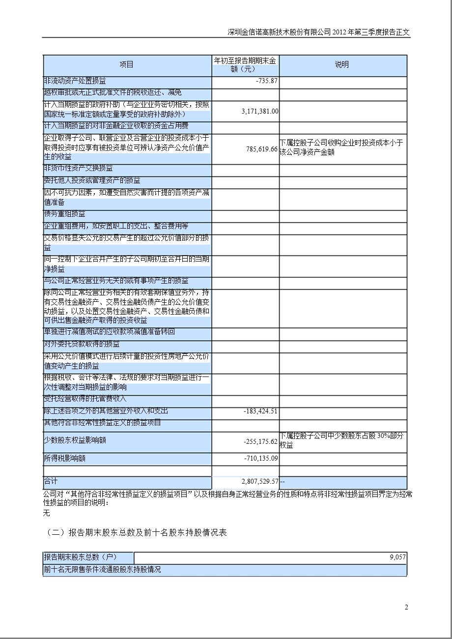 金信诺：2012年第三季度报告正文.ppt_第2页