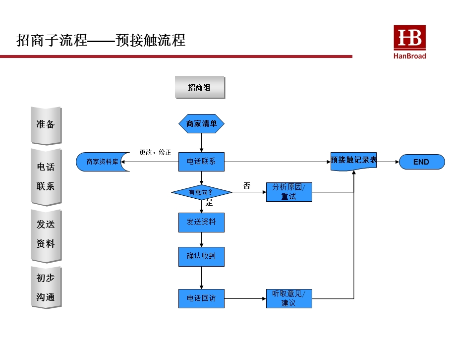 2011年5月汉博最新招商销售流程(1).ppt_第2页