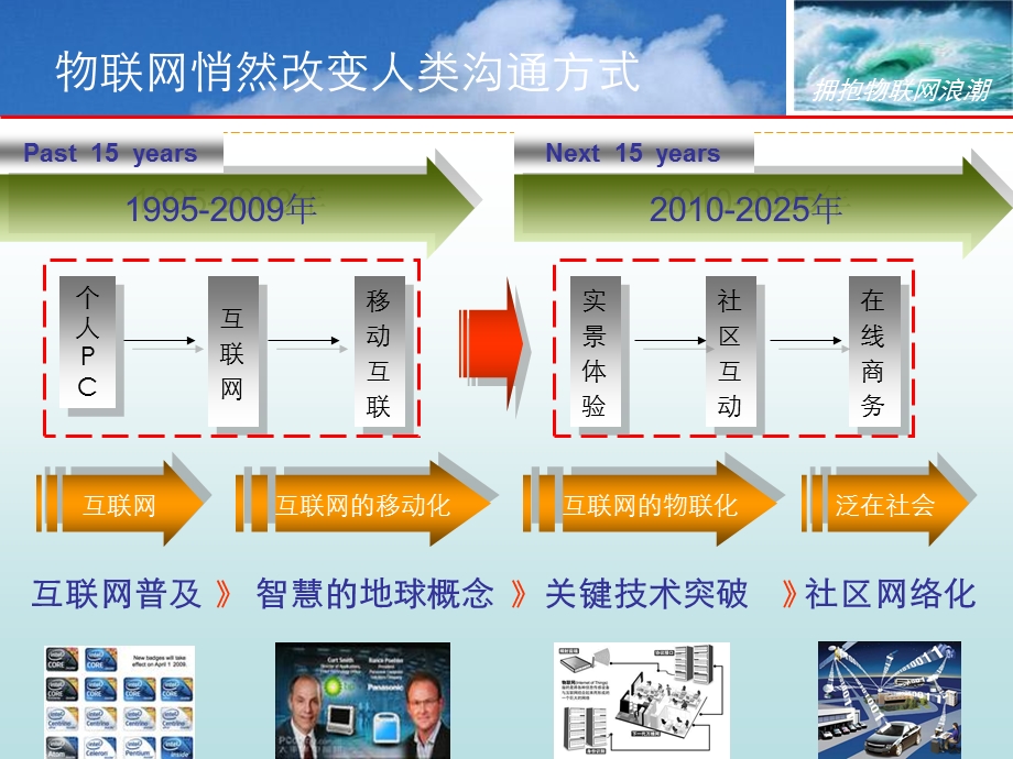 拥抱物联网的浪潮(1)(1).ppt_第3页