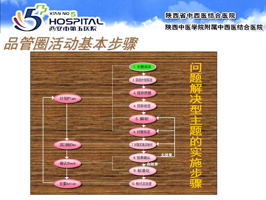 品管圈十大步骤的运用.ppt_第3页