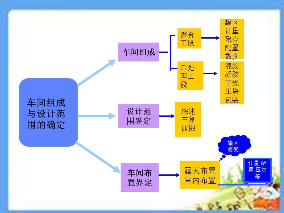 年产1.1万吨顺丁橡胶的工艺流程的审核.ppt_第3页