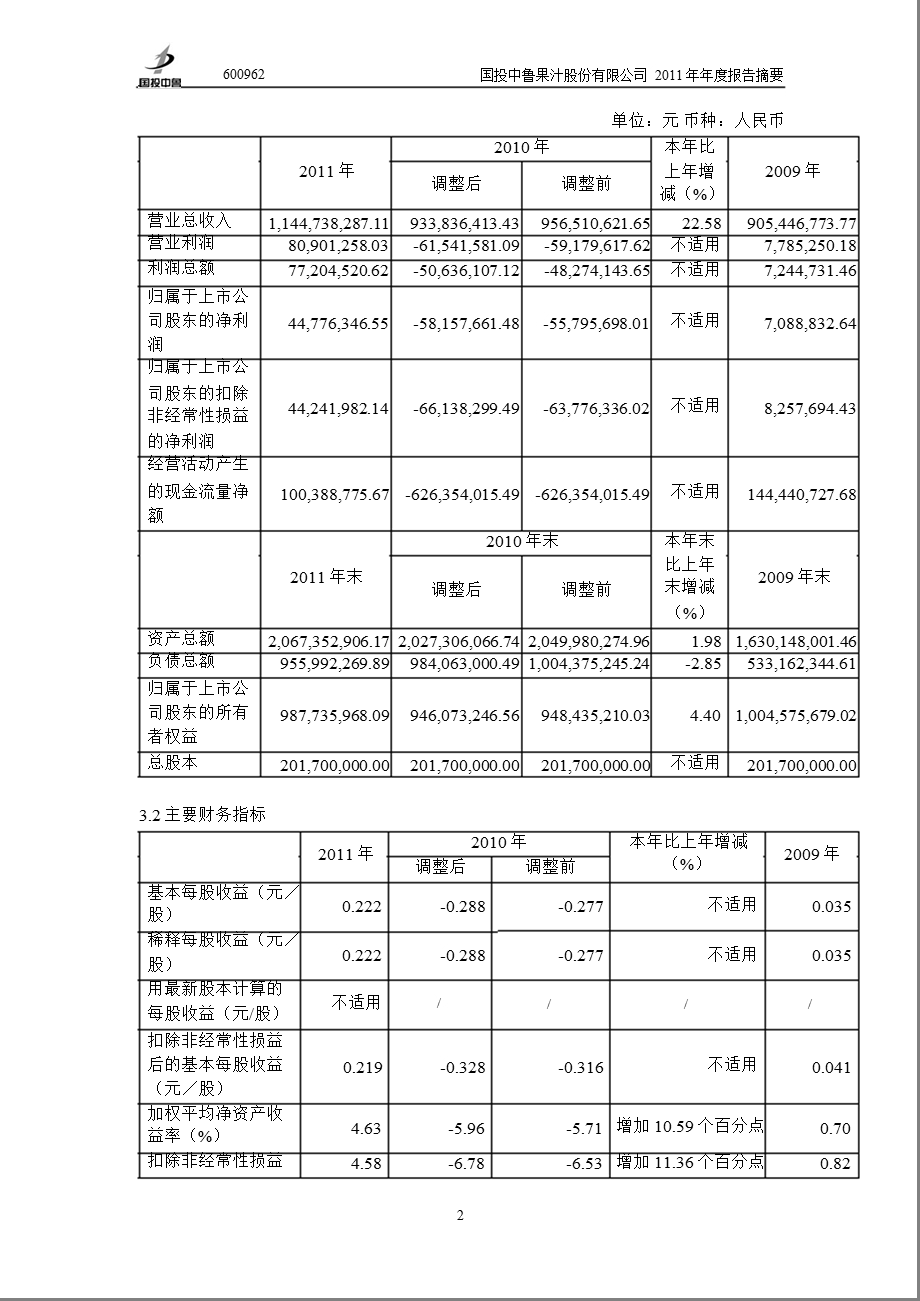 600962_ 国投中鲁年报摘要.ppt_第2页