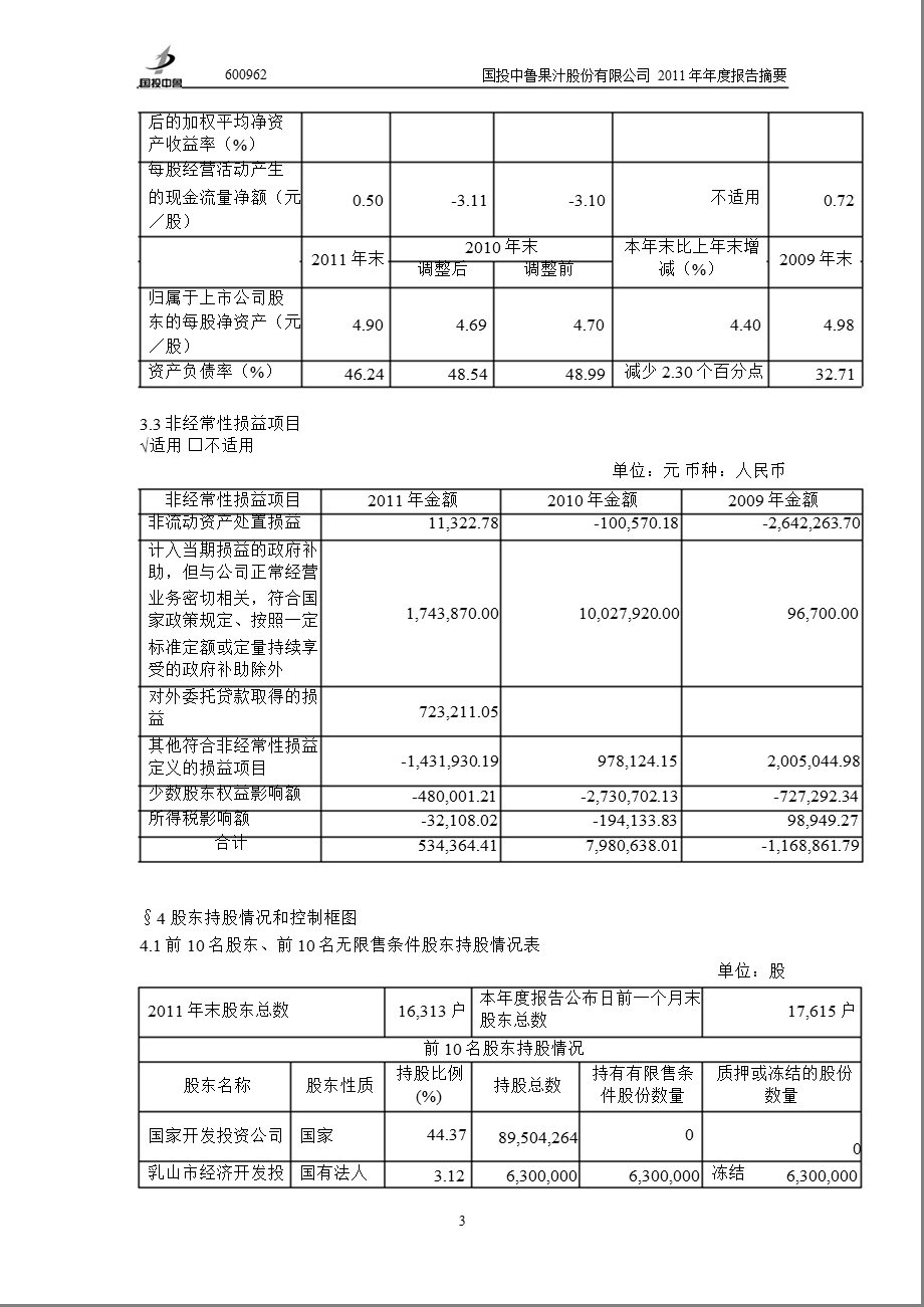 600962_ 国投中鲁年报摘要.ppt_第3页