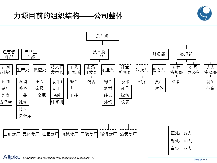贵州力源液压股份有限公司组织结构设计报告.ppt_第3页