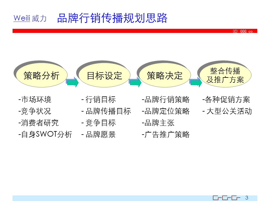 金长城-威力空调2002-2003年度整合营销传播策略.ppt_第3页