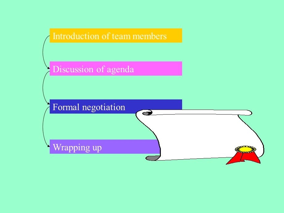 Chapter 2-NEGOTIATION PROCEDURE & STRUCTURE(1).ppt_第2页