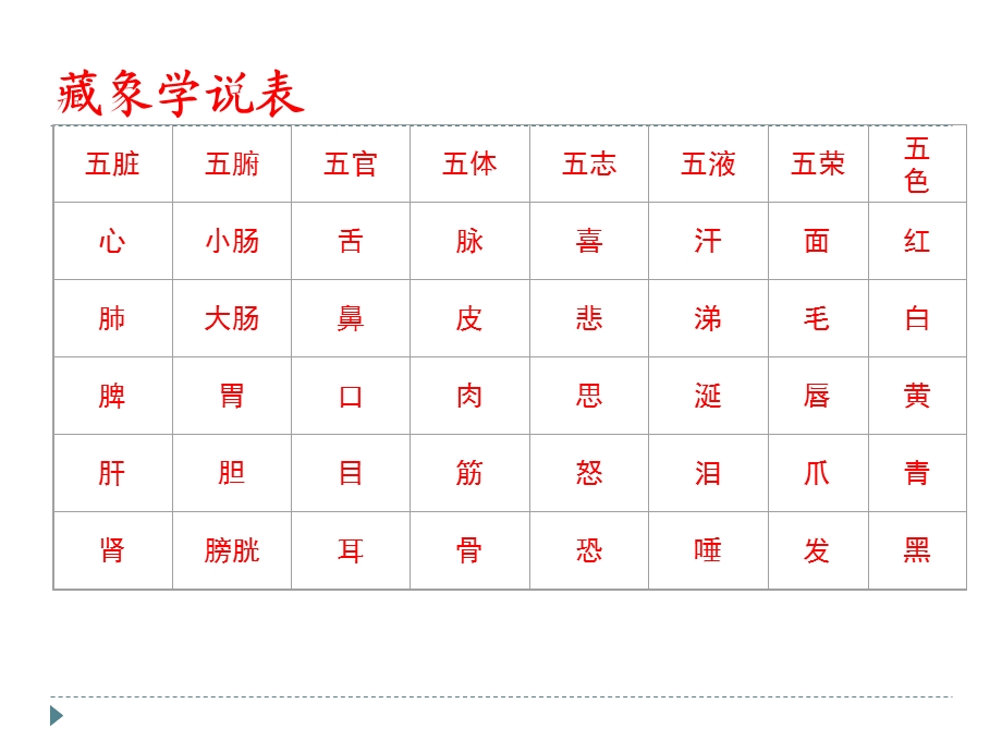 中医学习班四(1).ppt_第3页