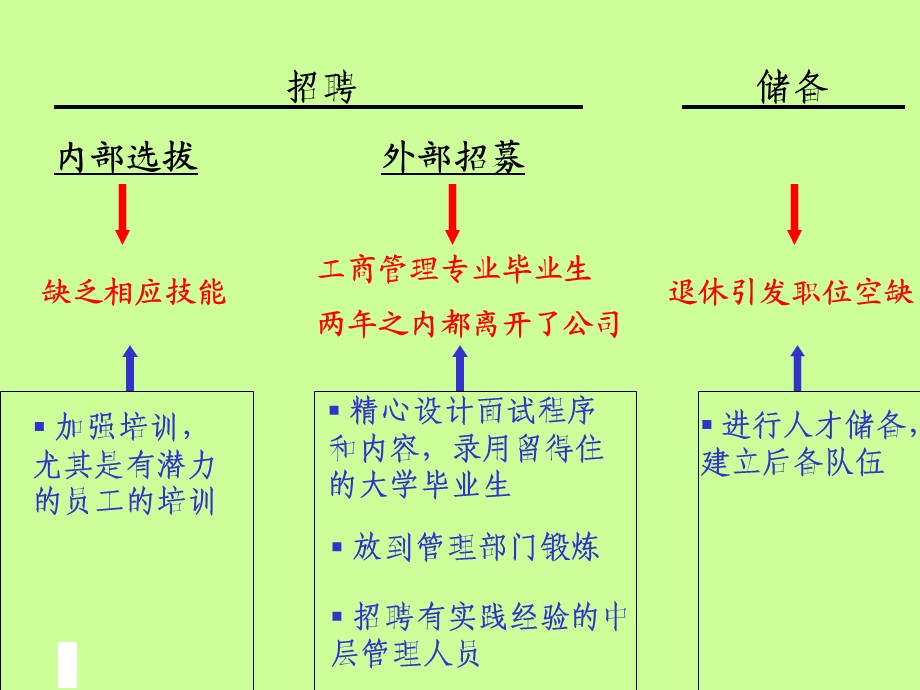 员工培训(PPT 19页)--员工培训的方法(1).ppt_第2页