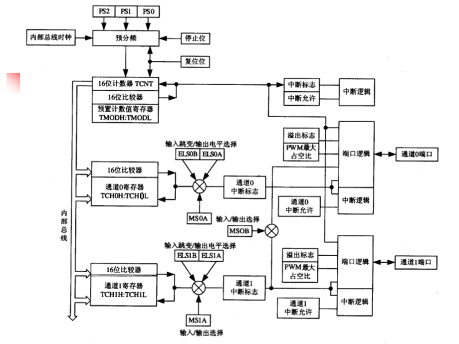 第四章_MC68HC08系列.ppt_第3页