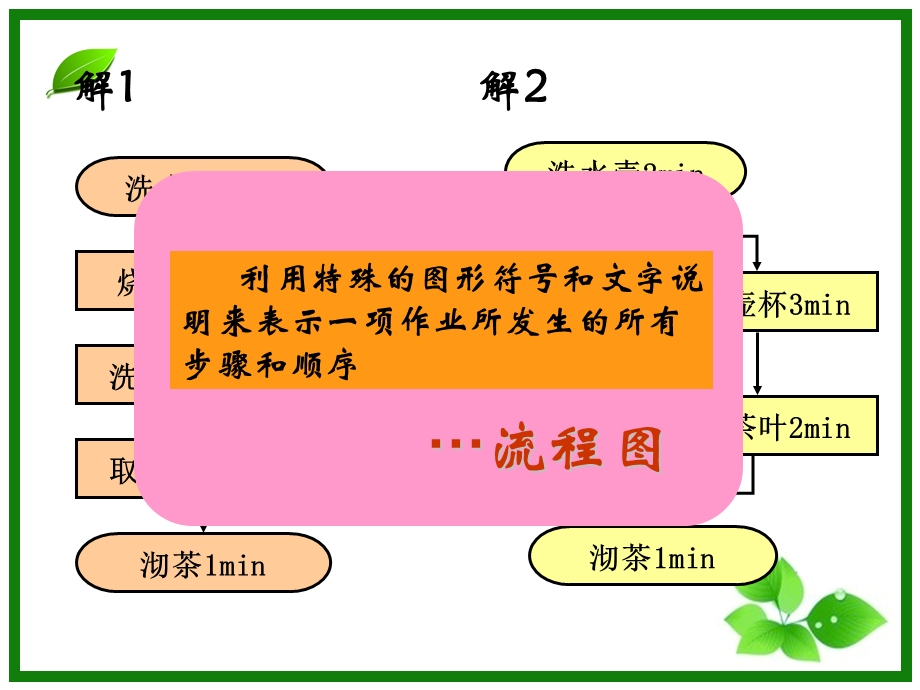 医院《品管圈流程图与关联图解析》讲稿.ppt_第3页