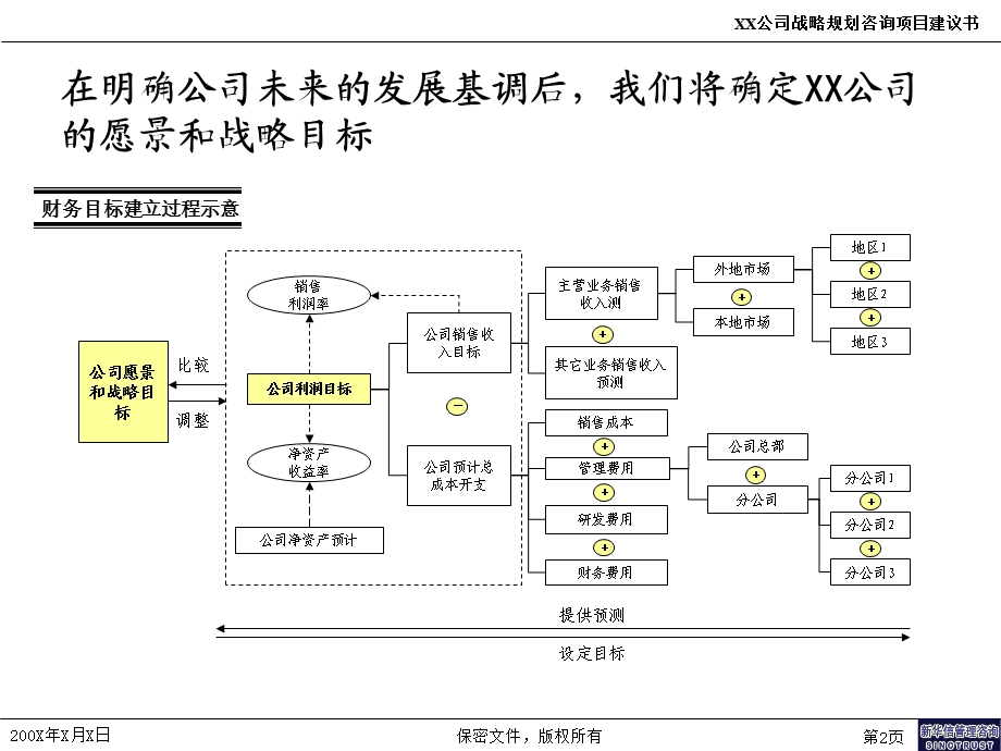 1－业务组合战略方法论(1).ppt_第3页