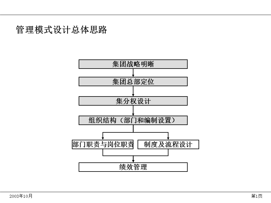 烟台万华集团管理模式与组织结构设计方案.ppt_第2页