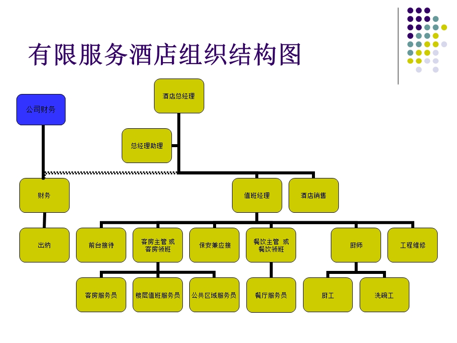 有限服务酒店的营销.ppt_第3页