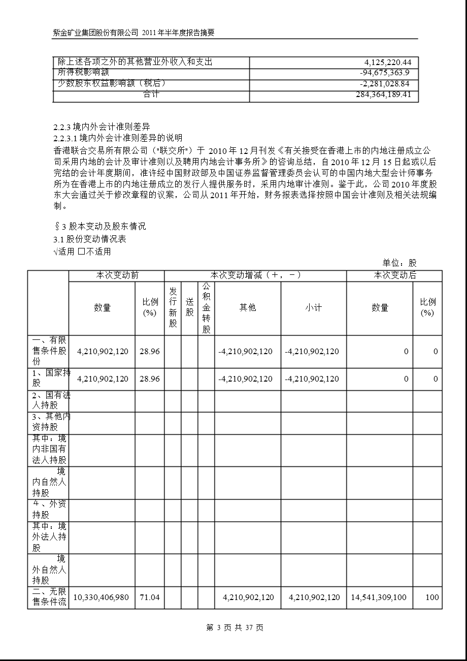 601899_2011紫金矿业半年报摘要.ppt_第3页