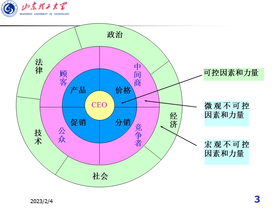 教学PPT市场营销环境(2).ppt_第3页