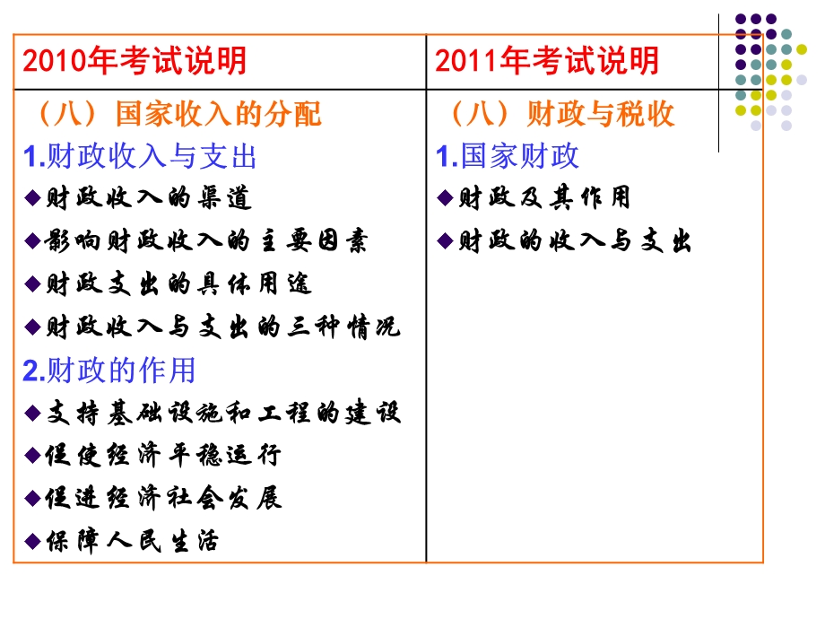 高考政治复习会议(1).ppt_第3页