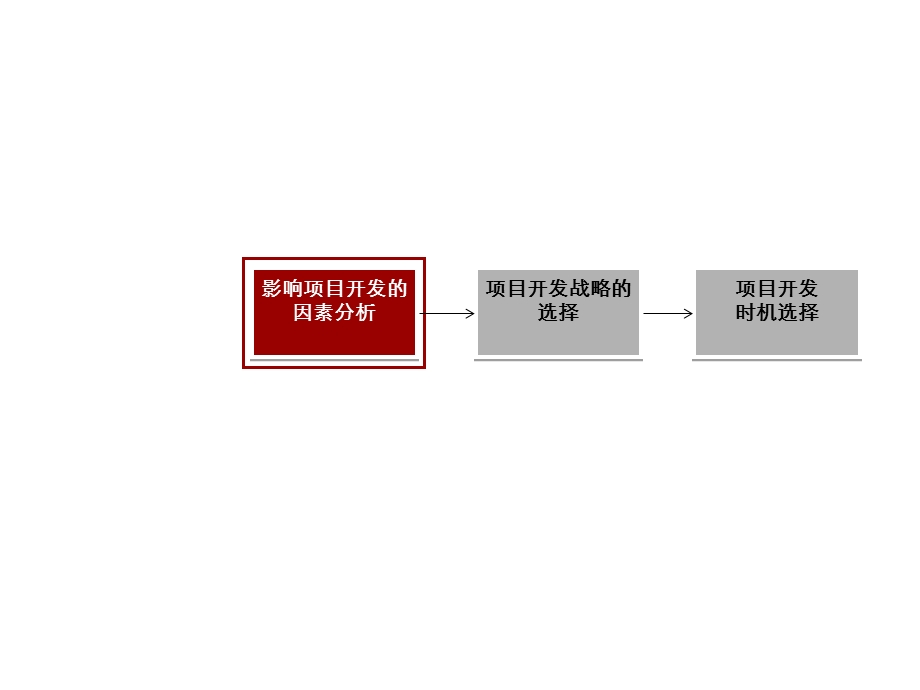 长春力旺地产的和项目开发可行性与开发时机选择分析-49PPT.ppt_第3页