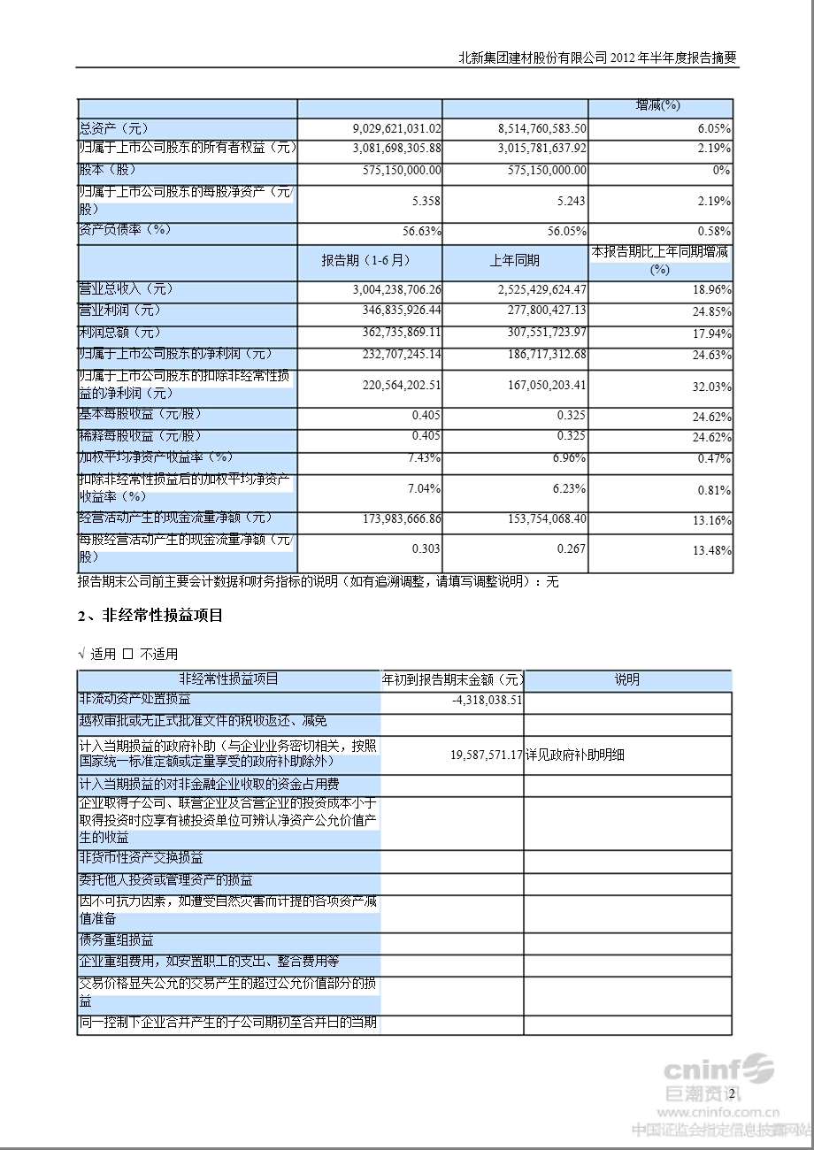 北新建材：2012年半年度报告摘要.ppt_第2页