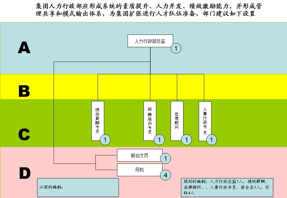 某某集团公司各部门职能分工(1).ppt_第3页