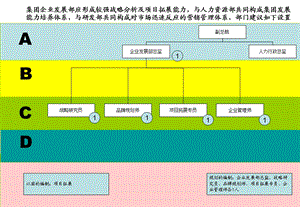 某某集团公司各部门职能分工(1).ppt